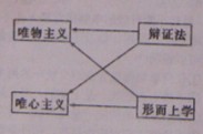 对下图理解正确的是①形而上学始终与唯心主义相结合,辩证法始终与唯物主义相结合②辩证法要么与唯物主义相结合,要么与唯心主义相结合 ③形而上学要么与唯物主义相结合, 对下图理解正确的是①形而上学始终与唯心主义相结合,辩证法始终与唯物主义相结合②辩证法要么与唯物主义相结合,要么与唯心主义相结合 ③形而上学要么与唯物主义相结合,