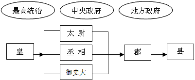 阅读下列材料,结合所学知识回答问题:材料一:秦王扫六合,虎视何雄哉!挥剑决浮云,诸侯尽西来。 ——李白《古风》诗 阅读下列材料,结合所学知识回答问题:材料一:秦王扫六合,虎视何雄哉!挥剑决浮云,诸侯尽西来。 ——李白《古风》诗