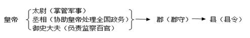 下图所示的内容,是我国古代一个王朝的政治体制,该王朝的建立者是A.夏禹B.商汤C.周武王D.秦始皇 下图所示的内容,是我国古代一个王朝的政治体制,该王朝的建立者是A.夏禹B.商汤C.周武王D.秦始皇