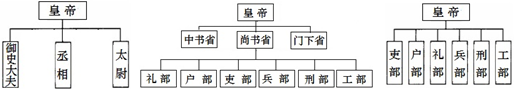 创新是一个民族发展的灵魂,是一个民族进步的不竭动力。自古以来中华民族就是富有创新精神的民族。结合所学知识探究以下问题:探究一制度篇图一图二图三图一 创新是一个民族发展的灵魂,是一个民族进步的不竭动力。自古以来中华民族就是富有创新精神的民族。结合所学知识探究以下问题:探究一制度篇图一图二图三图一