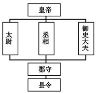 某同学利用右边的行政系统简表进行研究性学习,他研究的主题应该是A.秦朝建立中央集权制度B.西周推行分封制C.夏朝实行王位世袭制D.西汉强化监察制度 某同学利用右边的行政系统简表进行研究性学习,他研究的主题应该是A.秦朝建立中央集权制度B.西周推行分封制C.夏朝实行王位世袭制D.西汉强化监察制度