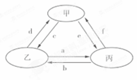 下图为不同地理要素之间相互作用示意图。读图回答下列问题。小题1:若甲、乙、丙分别表示大气、陆地和海洋,d与f相比,则下列说法正确的是A. d传输的热量多水分少B 下图为不同地理要素之间相互作用示意图。读图回答下列问题。小题1:若甲、乙、丙分别表示大气、陆地和海洋,d与f相比,则下列说法正确的是A. d传输的热量多水分少B