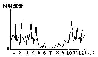 下图所示河流以雨水补给为主。读图回答。该河流可能位于A.35°N—55°N大陆东岸B.30°S—40°S大陆两岸C.25°S—35°S大陆东岸D.10°N—2 下图所示河流以雨水补给为主。读图回答。该河流可能位于A.35°N—55°N大陆东岸B.30°S—40°S大陆两岸C.25°S—35°S大陆东岸D.10°N—2