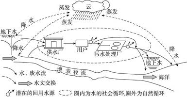 水的社会循环是指在水的自然循环当中,人类不断利用其中的地下径流或地表径流满足生活与生产之需而产生的人为水循环。读图,完成下列问题。小题1:水的社会循环A.包含了 水的社会循环是指在水的自然循环当中,人类不断利用其中的地下径流或地表径流满足生活与生产之需而产生的人为水循环。读图,完成下列问题。小题1:水的社会循环A.包含了