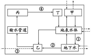 下图为“城市水循环示意图”,甲、乙、丙、丁表示用水终端、污水处理厂、大气水、自来水厂。读图完成小题。小题1:图中甲表示( )A.用水终端B.污水处理厂C.大气水 下图为“城市水循环示意图”,甲、乙、丙、丁表示用水终端、污水处理厂、大气水、自来水厂。读图完成小题。小题1:图中甲表示( )A.用水终端B.污水处理厂C.大气水