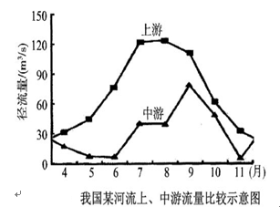 下图,该河流最主要的补给类型是A.雨水B.冰川融水C.湖泊水D.季节性积雪融水 下图,该河流最主要的补给类型是A.雨水B.冰川融水C.湖泊水D.季节性积雪融水