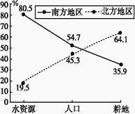 读“我国南、北方水资源、人口及耕地分布对照图(%)”,回答下列小题:小题1:下列有关图中内容的说法,正确的是A.我国人口重心在北方地区B.人均耕地面积南方多于北 读“我国南、北方水资源、人口及耕地分布对照图(%)”,回答下列小题:小题1:下列有关图中内容的说法,正确的是A.我国人口重心在北方地区B.人均耕地面积南方多于北