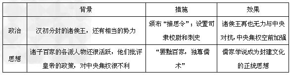 填写表格内容:汉武帝的大一统。背景措施效果政治思想 填写表格内容:汉武帝的大一统。背景措施效果政治思想