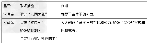 根据下表将汉代实行大一统的措施展示出来:皇帝采取措施作用汉景帝汉武帝 根据下表将汉代实行大一统的措施展示出来:皇帝采取措施作用汉景帝汉武帝