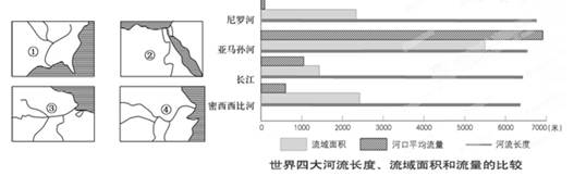 图中左图为世界四大长河水系示意图,右图为世界四大河流长度、流域面积和流量比较图,据图回答问题。小题1:四条河流中,长度由大到小排列顺序正确的是A.②①③④B.② 图中左图为世界四大长河水系示意图,右图为世界四大河流长度、流域面积和流量比较图,据图回答问题。小题1:四条河流中,长度由大到小排列顺序正确的是A.②①③④B.②