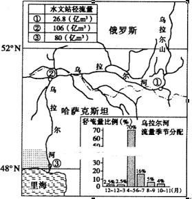 乌拉尔河发源于乌拉尔山脉南部,流经俄罗斯及哈萨克新坦注入里海,全长2 428千米,是世界第四大内流河,为欧洲与亚洲的界河。读图,完成下列各题。小题1:乌拉尔河的 乌拉尔河发源于乌拉尔山脉南部,流经俄罗斯及哈萨克新坦注入里海,全长2 428千米,是世界第四大内流河,为欧洲与亚洲的界河。读图,完成下列各题。小题1:乌拉尔河的