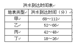 下表为我国江南丘陵某地的一次洪水到达玉米地、村庄、果园和山林四种土地类型的时间,请回答下列问题。小题1:表中甲乙丙丁四地依次为A.山林、玉米地、村庄、果园B.村 下表为我国江南丘陵某地的一次洪水到达玉米地、村庄、果园和山林四种土地类型的时间,请回答下列问题。小题1:表中甲乙丙丁四地依次为A.山林、玉米地、村庄、果园B.村