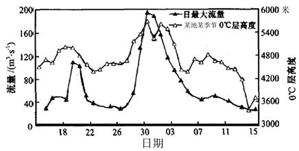 在对流层中,气温随高度的增加而减小,当地面气温上升至0℃以上时,在高空中则会出现0℃层,此时0℃层所对应的海拔高度就是气象学上说的0℃层高度。下图为我国某地某季 在对流层中,气温随高度的增加而减小,当地面气温上升至0℃以上时,在高空中则会出现0℃层,此时0℃层所对应的海拔高度就是气象学上说的0℃层高度。下图为我国某地某季