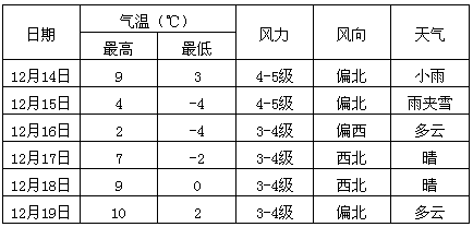 材料一:表三是镇江市2010年12月连续6天天气观测记录材料二: 与“厄尔尼诺”现象相反,“拉尼娜”是指赤道太平洋东、中部海 材料一:表三是镇江市2010年12月连续6天天气观测记录材料二: 与“厄尔尼诺”现象相反,“拉尼娜”是指赤道太平洋东、中部海