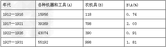 近代中国工业十分落后,农业机器主要依赖进口。下表反映了辛亥革命后20年间机器进口的状况。分析形成这一状况的根本原因是:每5年平均机器和工 近代中国工业十分落后,农业机器主要依赖进口。下表反映了辛亥革命后20年间机器进口的状况。分析形成这一状况的根本原因是:每5年平均机器和工