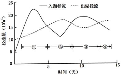 下图为某次长江洪水过程洞庭湖入、出湖径流量的变化。这段时间洞庭湖对长江洪水产生蓄积作用的时段是A.①②B.②③C.②④D.①③ 下图为某次长江洪水过程洞庭湖入、出湖径流量的变化。这段时间洞庭湖对长江洪水产生蓄积作用的时段是A.①②B.②③C.②④D.①③
