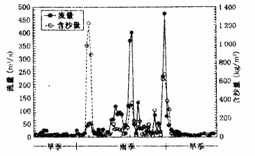 读我国某河流水文站某时段水文监测图,回答下列问题。小题1:该河流最不可能位于A.辽河流域B.黄河流域C.长江流域D.珠江流域小题2:由图可知,该水文站所在区域主 读我国某河流水文站某时段水文监测图,回答下列问题。小题1:该河流最不可能位于A.辽河流域B.黄河流域C.长江流域D.珠江流域小题2:由图可知,该水文站所在区域主