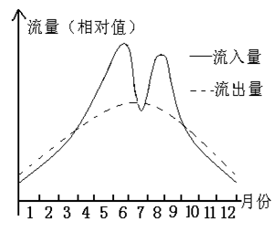 图为 我国某水库流入水量与流出水量年内变化情况,读后回答问题。该水库蓄水的最高水位出现在:A.1月B.5月C.6月D.10月 图为 我国某水库流入水量与流出水量年内变化情况,读后回答问题。该水库蓄水的最高水位出现在:A.1月B.5月C.6月D.10月