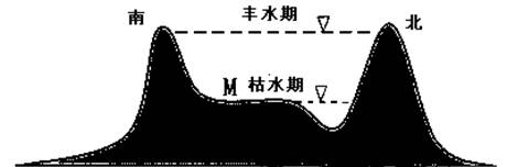 下图为我国东南丘陵地区某平直河段的剖面示意图,读图回答下列问题。小题1:该河流的流向及滩田M处种植一季的农作物最有可能是 ( )A.自东北向西南、甜菜 B.自东 下图为我国东南丘陵地区某平直河段的剖面示意图,读图回答下列问题。小题1:该河流的流向及滩田M处种植一季的农作物最有可能是 ( )A.自东北向西南、甜菜 B.自东
