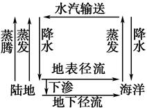 图为“某城市水循环示意图”。读图完成题。小题1:属于水循环中地下径流环节的是A.aB.BC.cD.d小题2:该城市在路面改造中,用透水材料铺设“可呼吸地面”代替 图为“某城市水循环示意图”。读图完成题。小题1:属于水循环中地下径流环节的是A.aB.BC.cD.d小题2:该城市在路面改造中,用透水材料铺设“可呼吸地面”代替