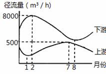 下图是北半球某河流上、下游水文站测得的径流量月份变化曲线,读图完成下列各题。小题1:该河流上游和下游最主要补给分别是A.雨水、雨水B.湖泊水、高山冰川融水C.季 下图是北半球某河流上、下游水文站测得的径流量月份变化曲线,读图完成下列各题。小题1:该河流上游和下游最主要补给分别是A.雨水、雨水B.湖泊水、高山冰川融水C.季