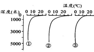 下图为太平洋1700w附近三个观测站水温随深度变化的曲线图,读后回答:(1)三个观测站由低纬向高纬排列顺序是 ( )。A.①②③B.③①②C.②①③D. 下图为太平洋1700w附近三个观测站水温随深度变化的曲线图,读后回答:(1)三个观测站由低纬向高纬排列顺序是 ( )。A.①②③B.③①②C.②①③D.