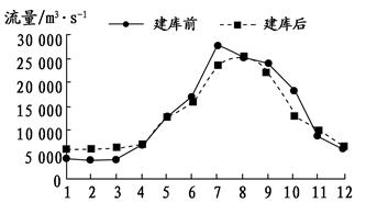 下图为三峡水库建成前后宜昌水文站多年月平均径流量图,判断三峡水库建成后通过宜昌站的水文状况是( )A.径流季节变化减小B.径流年际变化加大C.年平均径流量加大D 下图为三峡水库建成前后宜昌水文站多年月平均径流量图,判断三峡水库建成后通过宜昌站的水文状况是( )A.径流季节变化减小B.径流年际变化加大C.年平均径流量加大D