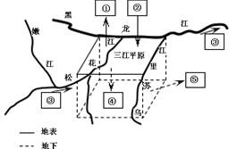 下图为“三江平原水循环简图”。读图完成下列各题。小题1:图中缺少的水循环环节是A.降水B.地下径流C.蒸发 D.水汽输送小题2:图示区域由“北大荒”变为“北大仓 下图为“三江平原水循环简图”。读图完成下列各题。小题1:图中缺少的水循环环节是A.降水B.地下径流C.蒸发 D.水汽输送小题2:图示区域由“北大荒”变为“北大仓