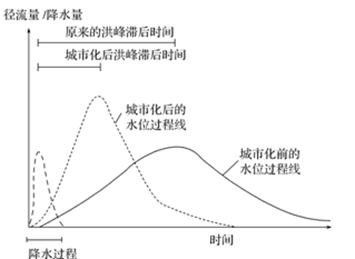 读图,回答下题。小题1:城市化对水位过程线的影响有①洪峰降低②洪峰增高③洪峰出现时间提前④洪峰出现时间推迟A.①③ B.②③C.①④D.②④小题2:下列能够有效 读图,回答下题。小题1:城市化对水位过程线的影响有①洪峰降低②洪峰增高③洪峰出现时间提前④洪峰出现时间推迟A.①③ B.②③C.①④D.②④小题2:下列能够有效