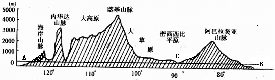 读北美洲沿38°N纬线地势剖面图和空气入侵图,完成下列各题。写出剖面图中数字代表的地理事物名称:海洋:AB河流:C根据图中信息总结北美洲地形 读北美洲沿38°N纬线地势剖面图和空气入侵图,完成下列各题。写出剖面图中数字代表的地理事物名称:海洋:AB河流:C根据图中信息总结北美洲地形