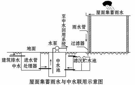 有专家发明了屋面集蓄雨水系统与中水联用的工程设计。读图回答题小题1:最需要利用该设计的城市位于 A.甘肃B. 有专家发明了屋面集蓄雨水系统与中水联用的工程设计。读图回答题小题1:最需要利用该设计的城市位于 A.甘肃B.