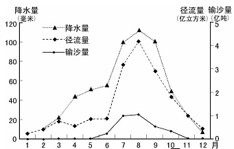 下图为“我国某河流中游水文观测站多年月平均降水量、径流量、输沙量变化图”。读图回答下列各题。该河流的主要补给源是什么?判断依据是? 下图为“我国某河流中游水文观测站多年月平均降水量、径流量、输沙量变化图”。读图回答下列各题。该河流的主要补给源是什么?判断依据是?