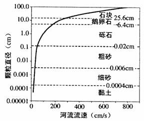 右图表示河流流速不同,其搬运物质颗粒大小不同。根据该关系图,判断河流能够搬运砾石的流速至少是A.50cm/sB.2500cm/sC.300cm/sD.400cm 右图表示河流流速不同,其搬运物质颗粒大小不同。根据该关系图,判断河流能够搬运砾石的流速至少是A.50cm/sB.2500cm/sC.300cm/sD.400cm