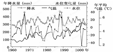 下图是“我国青海湖流域1960年以来降水、气温和水位变化图”,判断下列问题。小题1:引起青海湖水位变化的最主要因素是( )A.年降水总量B.年蒸发总量C.年地表 下图是“我国青海湖流域1960年以来降水、气温和水位变化图”,判断下列问题。小题1:引起青海湖水位变化的最主要因素是( )A.年降水总量B.年蒸发总量C.年地表