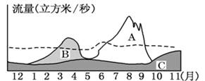 读“我国东北某河流流量变化图”,A、B、C分别表示河流的三种补给形式。据此回答下列问题。小题1:C在汛期时的补给量与枯水期时的补给量比较正确的是A.汛期时的补给 读“我国东北某河流流量变化图”,A、B、C分别表示河流的三种补给形式。据此回答下列问题。小题1:C在汛期时的补给量与枯水期时的补给量比较正确的是A.汛期时的补给