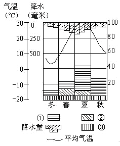 下图表示重庆附近长江某水文站的气温降水状况及该江段补给类型,读图回答下列问题。小题1:图中①所示的补给类型为A.地下水补给B.降雨补给C.冰雪融水补给D.湖水补 下图表示重庆附近长江某水文站的气温降水状况及该江段补给类型,读图回答下列问题。小题1:图中①所示的补给类型为A.地下水补给B.降雨补给C.冰雪融水补给D.湖水补