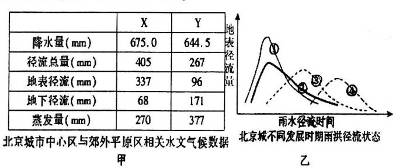 下图甲表示北京市城市与郊外的水循环相关数据,图乙表示北京城不同历史时期雨洪径流变化状态图,读图回答下列小题。小题1:.图中最能反映最早历史时期北京城市雨洪径流变 下图甲表示北京市城市与郊外的水循环相关数据,图乙表示北京城不同历史时期雨洪径流变化状态图,读图回答下列小题。小题1:.图中最能反映最早历史时期北京城市雨洪径流变