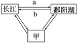读三种陆地水体相互转化关系示意图,回答题。小题1:甲代表的水体是 ( )A.雨水B.冰川融水C.海洋水D.地下水小题2:箭头a代表的现象一般发生在 ( )A 读三种陆地水体相互转化关系示意图,回答题。小题1:甲代表的水体是 ( )A.雨水B.冰川融水C.海洋水D.地下水小题2:箭头a代表的现象一般发生在 ( )A