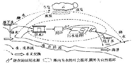 水的社会循环是指在水的自然循环当中,人类不断利用其中的地下径流或地表径流满足生活与生产之需而产生的人为水循环。读图完成下列各题。小题1:水的社会循环与自然循环的 水的社会循环是指在水的自然循环当中,人类不断利用其中的地下径流或地表径流满足生活与生产之需而产生的人为水循环。读图完成下列各题。小题1:水的社会循环与自然循环的
