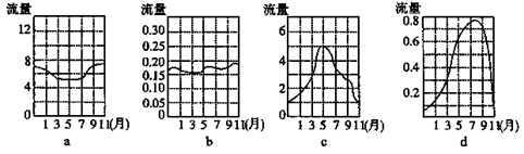 读“亚马孙河、尼罗河、长江、泰晤士河某站的相对流量曲线图”,回答问题。图中各河依次是A.亚马孙河、尼罗河、长江、泰晤士河B.尼罗河、泰晤士河、亚马孙河、长江C. 读“亚马孙河、尼罗河、长江、泰晤士河某站的相对流量曲线图”,回答问题。图中各河依次是A.亚马孙河、尼罗河、长江、泰晤士河B.尼罗河、泰晤士河、亚马孙河、长江C.