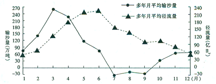 位于长江中游的鄱阳湖是吞吐型湖泊,年内各月吞吐泥沙和水量很不均匀,2006年后三峡水库蓄水,也影响了鄱阳湖对泥沙和水量吞吐。下图为湖口站多年平均输沙量和径流量分 位于长江中游的鄱阳湖是吞吐型湖泊,年内各月吞吐泥沙和水量很不均匀,2006年后三峡水库蓄水,也影响了鄱阳湖对泥沙和水量吞吐。下图为湖口站多年平均输沙量和径流量分