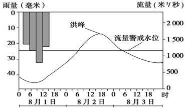 下图为某观测站某年8月1日至3日雨量及河流水文过程线图。读图,回答小题。小题1:该河段易出现险情的时间为 ( )。A.8月1日6时至12时B.8月1日9时至8 下图为某观测站某年8月1日至3日雨量及河流水文过程线图。读图,回答小题。小题1:该河段易出现险情的时间为 ( )。A.8月1日6时至12时B.8月1日9时至8