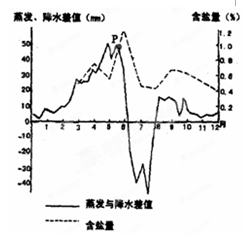 该图为某地区土壤含盐量与蒸发、降水差值变化图,完成5~7题。小题1:对图中P点水盐运动状况叙述正确的是A.蒸了量大于降水量,土壤返盐B.蒸发量大于降水量,土壤淋 该图为某地区土壤含盐量与蒸发、降水差值变化图,完成5~7题。小题1:对图中P点水盐运动状况叙述正确的是A.蒸了量大于降水量,土壤返盐B.蒸发量大于降水量,土壤淋