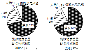 下图是我国2006年和2011年能源消费总量及构成示意图。完成下列各题。小题1:与2006年相比,2011年我国能源消费特点是A.煤炭消费总量大量减少B.石油消 下图是我国2006年和2011年能源消费总量及构成示意图。完成下列各题。小题1:与2006年相比,2011年我国能源消费特点是A.煤炭消费总量大量减少B.石油消