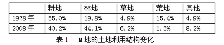 (37分) 图7示意我国某区域的水系分布。某学校研究性学习小组对图7中的M地进行实地考察,并查阅了相关资料,发现近三十年来M地生态环境明显改善。图8示意M地的等 (37分) 图7示意我国某区域的水系分布。某学校研究性学习小组对图7中的M地进行实地考察,并查阅了相关资料,发现近三十年来M地生态环境明显改善。图8示意M地的等
