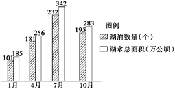 该图是“我国某地区湖泊数量和湖水总面积季节变化图”。导致该地区湖泊数量季节变化的原因是A.人类大量围湖造田B.气温、降水的季节变化C.人类大规模引湖水灌溉D.植 该图是“我国某地区湖泊数量和湖水总面积季节变化图”。导致该地区湖泊数量季节变化的原因是A.人类大量围湖造田B.气温、降水的季节变化C.人类大规模引湖水灌溉D.植