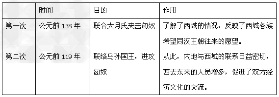 阅读材料:“不是张骞通西域,安有佳种自西来。” 请回答:两汉时期的“西域”指今天的什么地方?_________________________ 阅读材料:“不是张骞通西域,安有佳种自西来。” 请回答:两汉时期的“西域”指今天的什么地方?_________________________