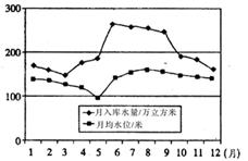 该图为我国某水库常年平均月均水位变化和月入库水量图,读图完成问题。小题1:该水库所在地区最可能是A.淮河流域B.太行山区 C.松花江流域D.青藏高原小题2:下列 该图为我国某水库常年平均月均水位变化和月入库水量图,读图完成问题。小题1:该水库所在地区最可能是A.淮河流域B.太行山区 C.松花江流域D.青藏高原小题2:下列