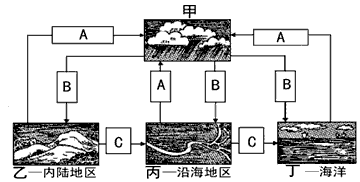 下图为“水循环示意图”,读图回答下列问题。水循环环节所对应的图中字母是:蒸发——________,降水——________。图中丁→ 下图为“水循环示意图”,读图回答下列问题。水循环环节所对应的图中字母是:蒸发——________,降水——________。图中丁→