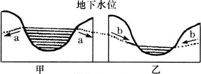 读下图,回答下列问题:(1)写出图中箭头的含义:a__________,b__________。(2)庐山小天池有“文雨不溢,文旱不涸”的特点,甲、乙两图,能表 读下图,回答下列问题:(1)写出图中箭头的含义:a__________,b__________。(2)庐山小天池有“文雨不溢,文旱不涸”的特点,甲、乙两图,能表